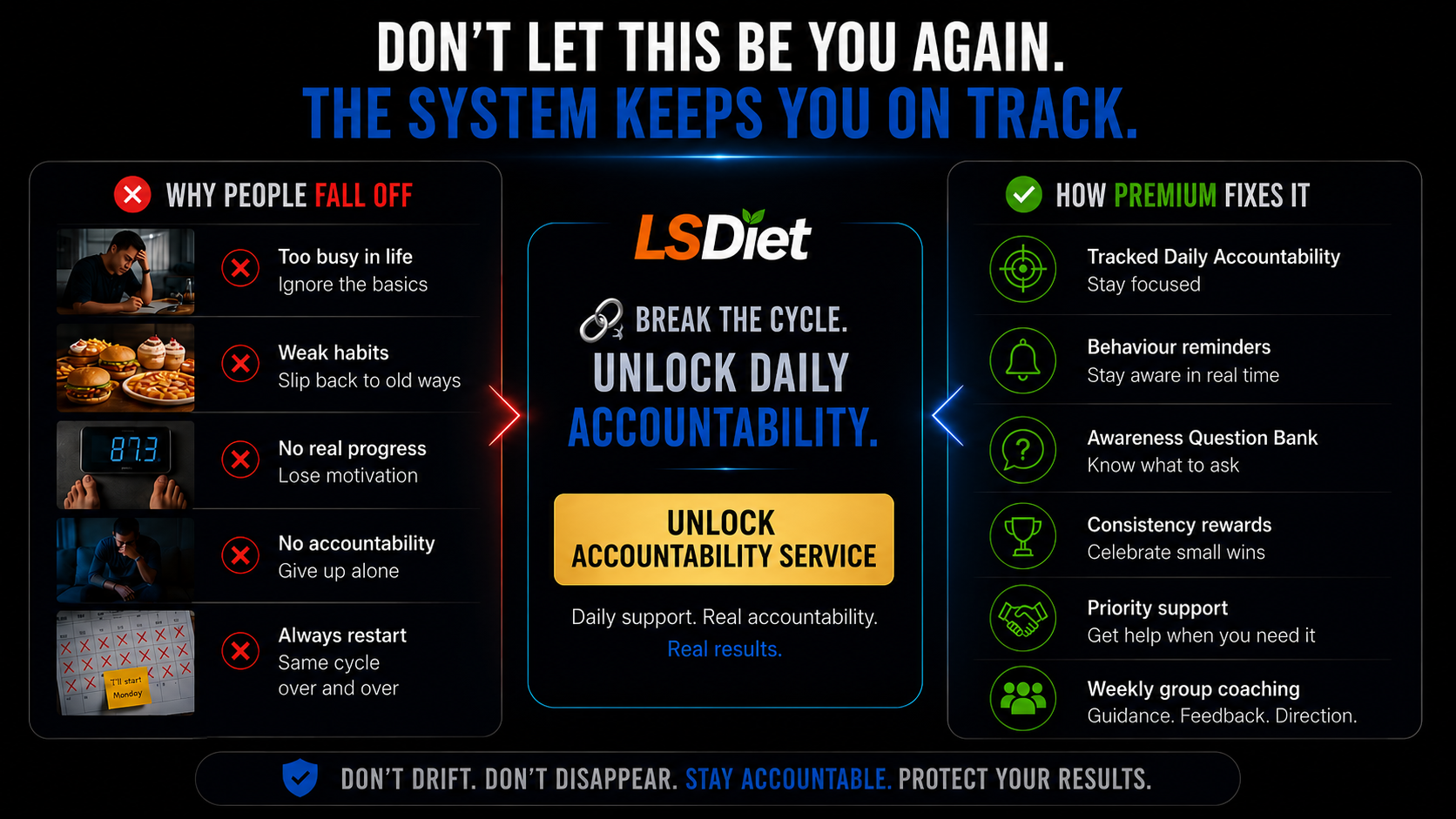 Don’t let this be you again — the LS Diet system keeps you on track with daily accountability