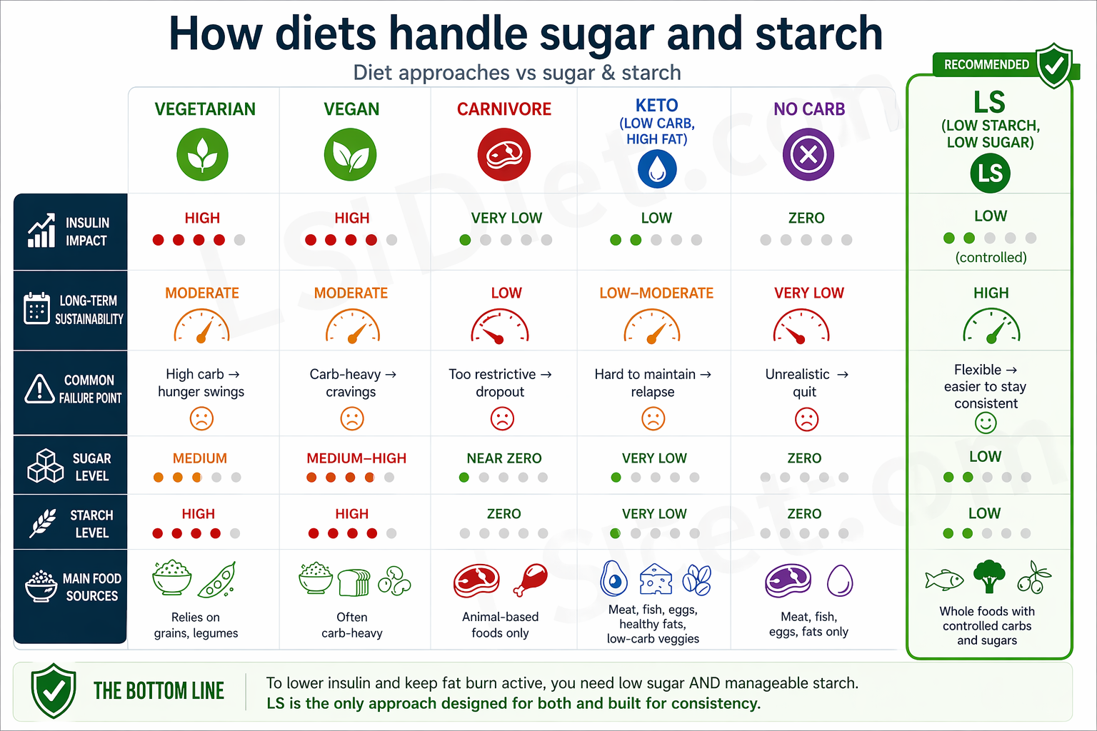 How popular diets handle sugar and starch compared to LS Diet (low-starch, low-sugar)