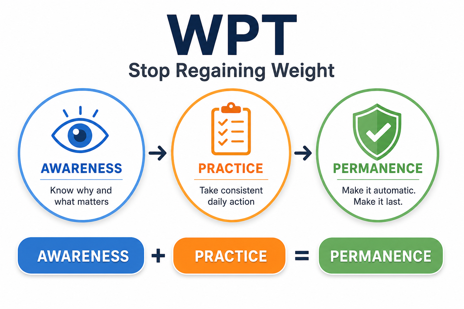 The Weight Permanence Training™ — Awareness, Practice, Permanence — the LS Diet framework to stop regaining weight